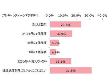 10代女子の過半数がスマホの通信速度制限を経験 画像