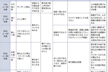「激しい雨」「猛烈な雨」人への影響やイメージ…気象庁 画像