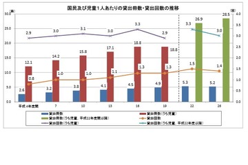 児童1人当たり貸出冊数28.5冊で過去最高…社会教育調査 画像