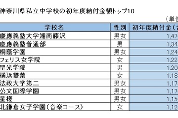 【中学受験2017】神奈川県私立中学校、初年度納付金額ランキング 画像