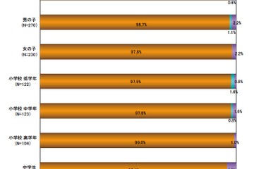 子どもの食生活、9割以上の子どもが3食きちんと食べている 画像