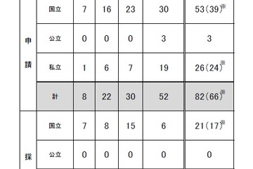 大学の世界展開力強化事業、東大や東京芸大など9校が採択 画像