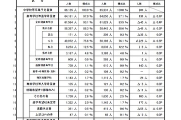 【高校受験2017】埼玉県の進路希望調査（10/1時点）市立川越3.91倍、大宮理数2.68倍など 画像