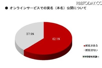 まだまだ遠い“日本の実名SNS”、6割以上が公開に「抵抗あり」 画像