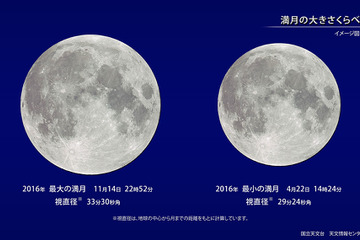 2016年最大の満月「スーパーム―ン」は11/14、月の模様も楽しもう 画像