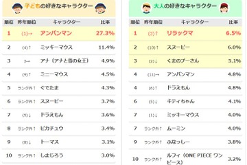 アニメでもキャラ弁でも、断トツ人気キャラクターはあのヒーロー 画像