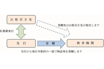 中国銀行、教育機関寄贈型私募債を開始 画像