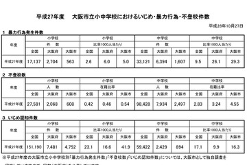 大阪市、中学生の22人に1人が不登校 画像