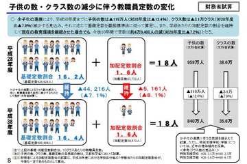 教職員定数、平成38年までに4万9,400人減…財務省試算 画像