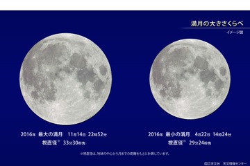 11/14夜8時20分「スーパームーン」　68年ぶりの近さに疑問 画像