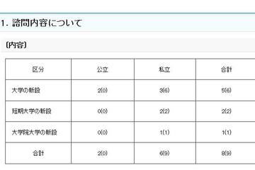 【大学受験2018】文科相、公立大2校・私立大3校など設置認可を諮問 画像