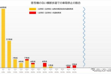 横断歩道で停まってくれる「長野市」、その実態は？ 画像