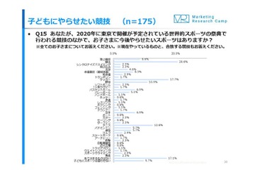 子どもに取り組ませたいスポーツ、野球は4位へ 画像