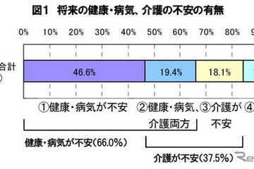 健康や病気に不安は7割だが、医療保険加入は6割弱 画像