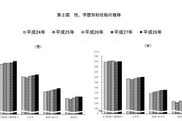 大卒の初任給、過去最高の20万3,400円 画像