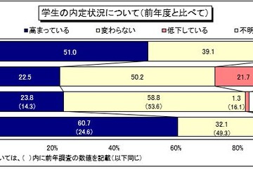 2017年卒者就職状況、内定状況「高まっている」昨年比2倍 画像