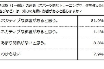 「運動」は「知力」の発達に影響あり、教育関係者の8割 画像