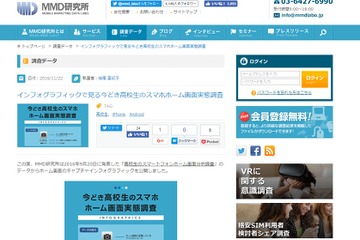 高校生のスマホ、アプリは平均23個…SNS利用率2位にインスタ 画像