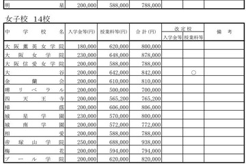【中学受験2017】大阪私立中高の初年度納付金を公表、2校で入学金増額 画像