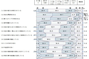 都立高校に「良い印象」37.2％、「自由な雰囲気がある」74.2％ 画像