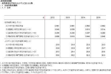 高等教育在学率、日本は7か国中最低…1位は韓国 画像