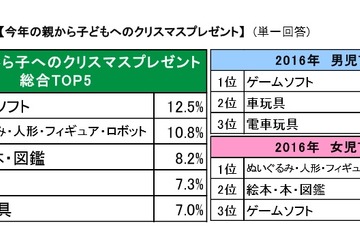 クリスマスプレゼント平均予算は6,815円、1位は「ゲームソフト」 画像