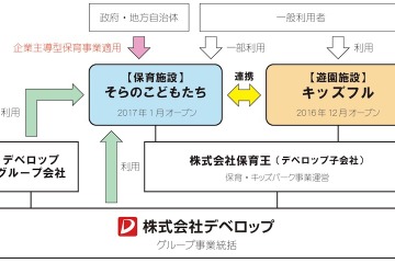 企業主導型保育と連携、屋内型「キッズフル」12/1オープン 画像