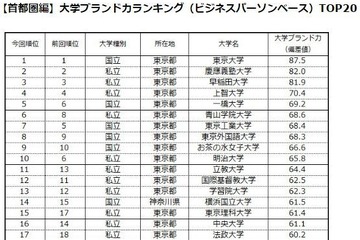 首都圏Top3は2年連続の…日経BP「大学ブランド力ランキング2016-17」 画像