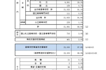 【高校受験2017】京都府、平成29年卒中学生の進路希望状況 画像
