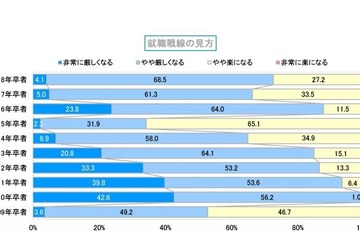2018年卒“就職戦線”異状なしならず？ 厳しめ予想7割 画像