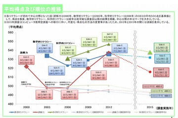 読解力低下、科学的リテラシーは2位…PISA2015 画像