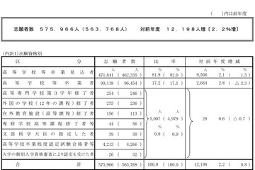 【センター試験2017】現役志願率過去最高、確定志願者数は57万5,966人 画像