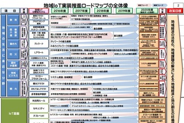 地域IoT実装推進ロードマップ、教育の課題は格差・指導者・環境不備 画像