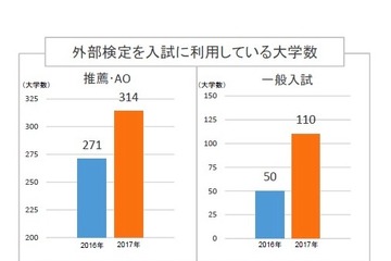 【大学受験2017】外部検定「英検」利用が最多、求めるレベルは準2・準1 画像