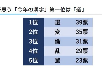 大学生が選んだ2016年の漢字、1位は「選」 画像