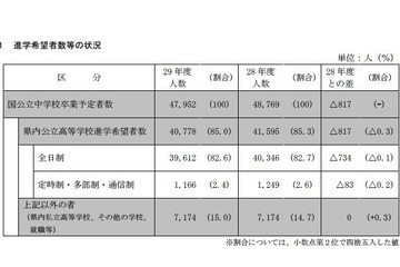 【高校受験2017】兵庫県公立高進学希望調査、神戸は483人希望 画像