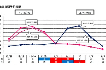 【年末年始】JR東・東海・西3社、12/28-1/5混雑状況発表 画像