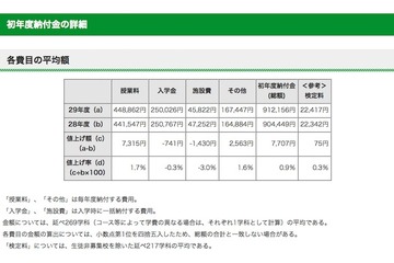 【高校受験2017】都内私立高校の初年度納付金、H29年度は約91万2千円 画像