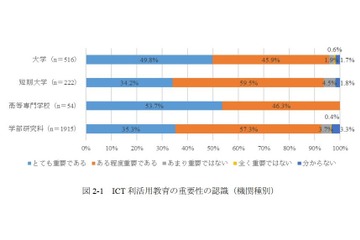 ICT利活用、高等教育機関9割以上「重要」と認識…学修支援など課題 画像