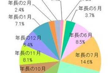 ランドセル購入さらに早期化、平均額は5万 画像