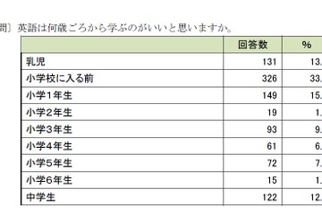 英語はいつから？ 保護者意見最多は「入学前」 画像