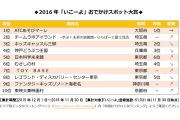 いこーよおでかけスポット大賞2016、トップは2年連続 画像