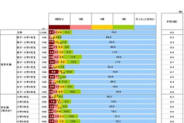 3年前から向上せず…小学生8割、海外渡航経験なし 画像