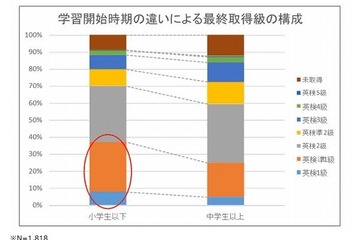 平均年収に約137万差、英語学習の開始時期が影響 画像