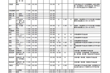 【大学受験2017】国公立大の受験料・初年度学費、地方試験会場一覧 画像