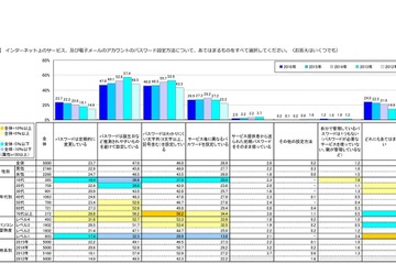 PCのパスワード管理、10代のセキュリティ意識低下 画像