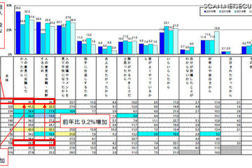 悪意の投稿は同水準、マナーは若年層を中心に年々低下 画像