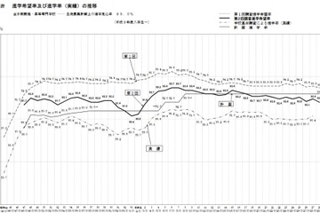 【高校受験2017】愛知県公立高、倍率・進路希望状況調査（12/21時点）旭丘1.57倍・岡崎1.65倍ほか 画像