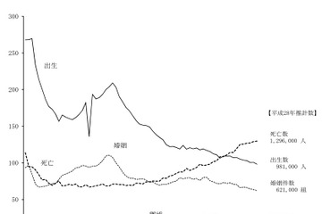 出生数は98万人、初の100万人割れ 画像