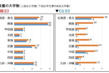【大学受験】全国の学生寮設置状況、国立大で9割超え 画像